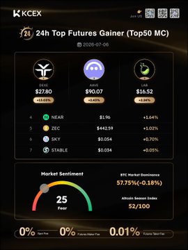 KCEX trading dashboard screenshot dated 2026-07-06 showing 24h Top Futures Gainer (Top50 MC) with QNT ($27.80, +3.05%), FARTCOIN ($90.07, +6.43%), and CRV ($16.52, +5.64%), plus a Market Sentiment index of 25 (Fear), BTC dominance 57.75% (-0.18%), and Altcoin Season Index 52/100.