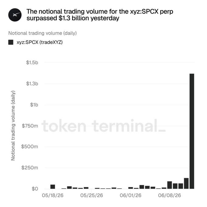 The image presents a graph with "xZPCE" written on top, which is a stock symbol. The x-axis of the graph shows days from Monday to Saturday at the bottom. On this axis are various numbers representing the trading volume in millions over five days - $1B and $3B perp respectively. The y-axis displays a series of bars with different prices on each bar, ranging from $0.13 to $15.5. These price ranges show the changes in price of a given stock over time. The graph is titled "The national trading volume for the xZPCE perpsurpassed $1B earlier today".