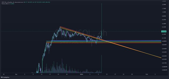 A TradingView candlestick chart for SWF token showing price around 0.0271 with descending trendlines and a red/orange descending wedge pattern.