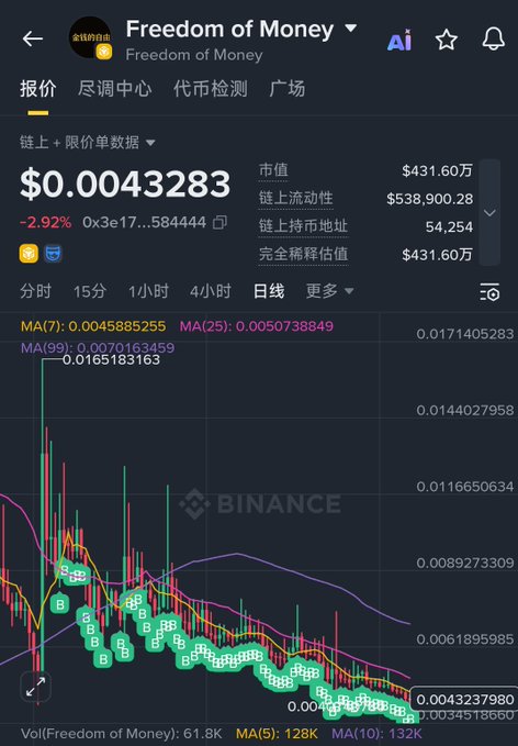 A Binance trading chart for the Freedom of Money (FOM) token, showing a current price of $0.0043283 with a -2.92% decline on the daily timeframe. The chart displays the steep downtrend that resulted in the poster's significant losses, alongside key metrics including a $4.316 million market cap and $538,900 in on-chain liquidity.