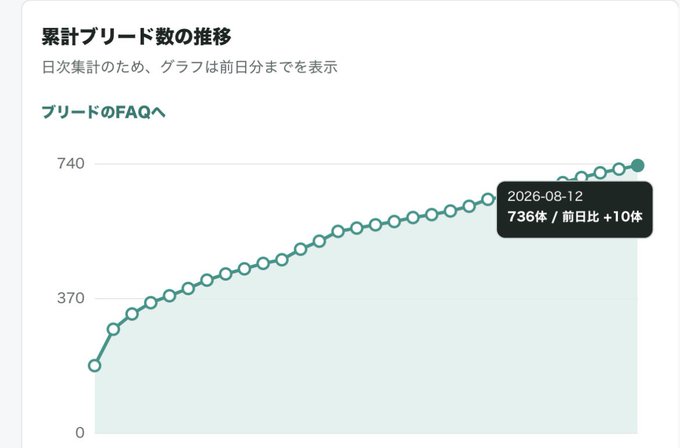 A growththepie chart titled '累計ブリード数の推移' (Cumulative Breed Count Transition) showing an upward trend reaching 736 breeds as of 2026-08-12, up 10 from the previous day.