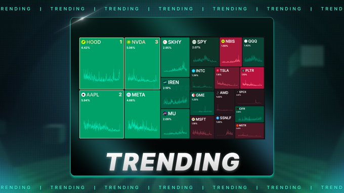 The image displays a "TRENDING" stocks dashboard featuring various tickers, with $AAPL prominently highlighted in green showing a 5.94% mindshare spike, alongside other gainers like $HOOD (4.53%), $NVDA (3.06%), and $SKHY (2.96%), while several names including $NBIS, $TSLA, and $PLTR appear in red as losers. The visualization directly supports the post by illustrating how Apple's $AAPL climbed to the second-highest trending position (2nd place badge visible), reflecting the surge in market attention following the unveiling of the new foldable Apple Duo and iPhone 18 Pro.