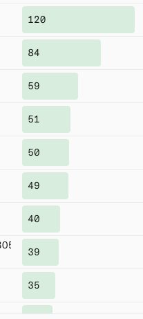 A partial screenshot of a bar chart or ranking list with green bars showing descending numbers: 120, 84, 59, 51, 50, 49, 40, 39, 35.