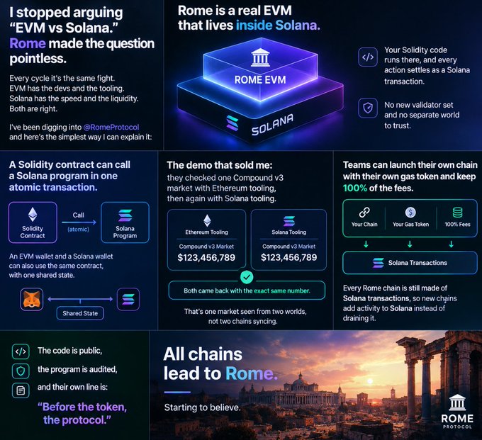 An educational infographic explaining how Rome Protocol functions as an EVM that runs inside Solana, allowing Solidity contracts to call Solana programs in one atomic transaction, and enabling teams to launch their own chains with custom gas tokens while retaining 100% of fees—built on Solana transactions. The image reinforces the post's message that "Rome made the question pointless" by demonstrating how it unifies EVM tooling with Solana's speed and liquidity.