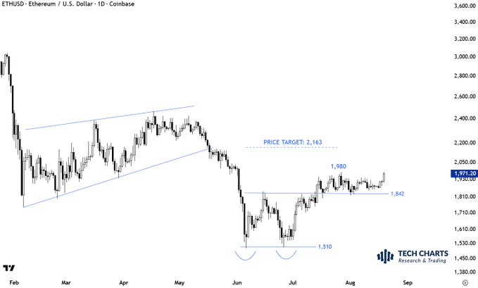 A daily candlestick chart of the ETHUSD pair on Coinbase shows Ethereum's price consolidating between the $1,842 support and $1,980 resistance levels, with a dashed price target line marked at $2,163. The chart displays a clear ascending channel between February and May, followed by a breakdown and a double bottom near $1,510 in June, illustrating the technical levels that traders are monitoring as the price approaches the upper resistance.