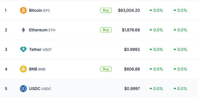 A cryptocurrency price tracker displays Bitcoin (BTC) at $63,004.20, Ethereum (ETH) at $1,878.68, Tether (USDT) at $0.9992, BNB at $606.88, and USDC at $0.9997, all showing 0.0% change — perfectly illustrating the "stop trading" plea with completely flat market activity.