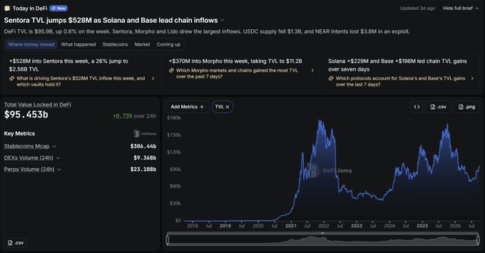 This screenshot shows the new "Today in DeFi" section on DefiLlama's homepage, featuring the headline "Sentora TVL jumps $228M as Solana and Base lead chain inflows" alongside key metrics including Total Value Locked in DeFi ($95.453b, +6.73% over 24h), Stablecoins Mcap ($386.44b), and a historical TVL chart from 2018 to 2025. The section highlights three notable events: a $228M inflow to Sentora (taking TVL to $2.56B), Morpho overtaking Lido with $11.2B TVL, and Solana/Base gaining $229M/$196M respectively over seven days.