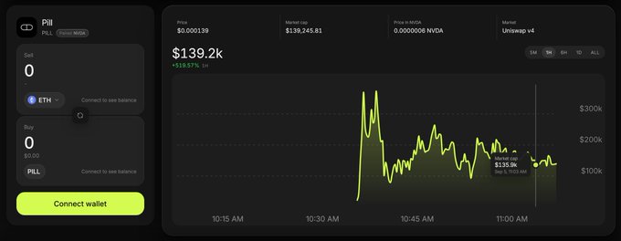 A dark-themed cryptocurrency trading interface displays a token called "Pill" (PILL) on what appears to be a Uniswap v4 decentralized exchange, with an ETH balance of 0, a $139.2k market cap, and a price chart showing volatile spikes between 10:15 AM and 11:00 AM, peaking near $300k before settling around $135.9k. The image directly illustrates the poster's admission that the token was "100% botted" as a personal test for sniping bot profits—not a legitimate project—evidenced by the bot-driven price spikes and artificial-looking chart activity.