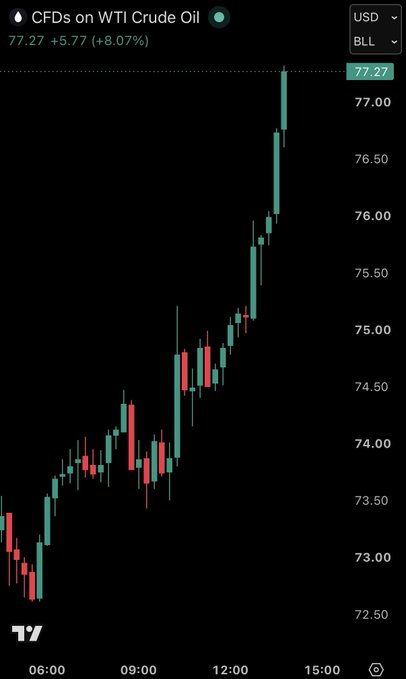 A candlestick chart of WTI Crude Oil CFDs (USD/BLL) showing a strong intraday rally from ~$72.75 to a high of $77.27 (+8.07%), with the steepest gains occurring after 12:00—visually reinforcing the post's narrative of surging oil prices driven by Hormuz tensions and the record $75.9M WTI trade on Ostium.