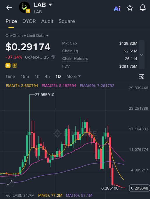 A cryptocurrency trading chart for the token $LAB shows a current price of $0.29174, down 37.34%, with a market cap of $129.82M and 26,114 chain holders, visually illustrating the steep decline referenced in the caption—where the price has crashed from highs around $27.96 to under $0.30, confirming the post's point about holders facing massive losses despite a sizable holder base.
