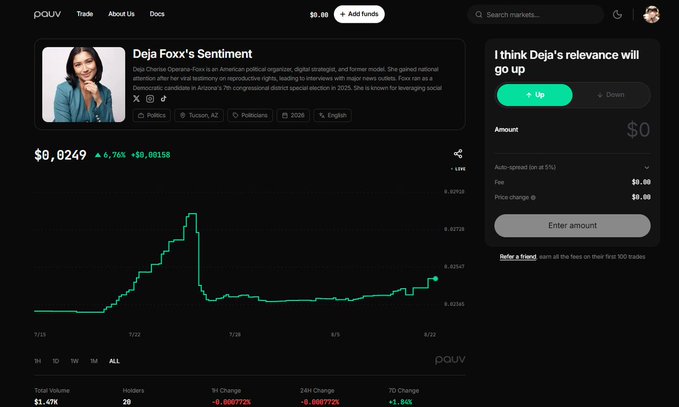 Screenshot of the Puuv prediction market platform showing a 'Deja Foxx's Sentiment' trading page with a live price chart at $0.0249 and an option to bet Up on whether 'Deja's relevance will go up'.