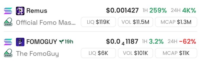 The image displays cryptocurrency price data for two meme coins: $REMUS (priced at $0.001427, up 259% in 1H and 4K% in 24H, with $1.3M market cap) and $FOMOGUY (priced at $0.01187, up 3.2% in 1H but down 62% in 24H, with only $11K market cap), supporting the post's claim that these are fomo-themed tokens with their contract addresses.