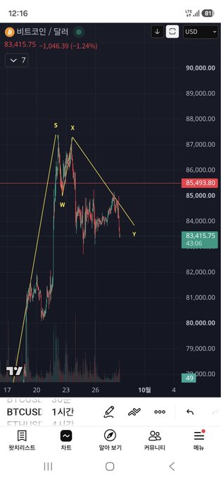 TradingView chart of Bitcoin/Korean Won (BTCUSDT) on the Korean exchange, showing a downward trend analysis with Elliott Wave markings (5, X, W, Y) from late September to October, with price at 83,415.75 KRW.