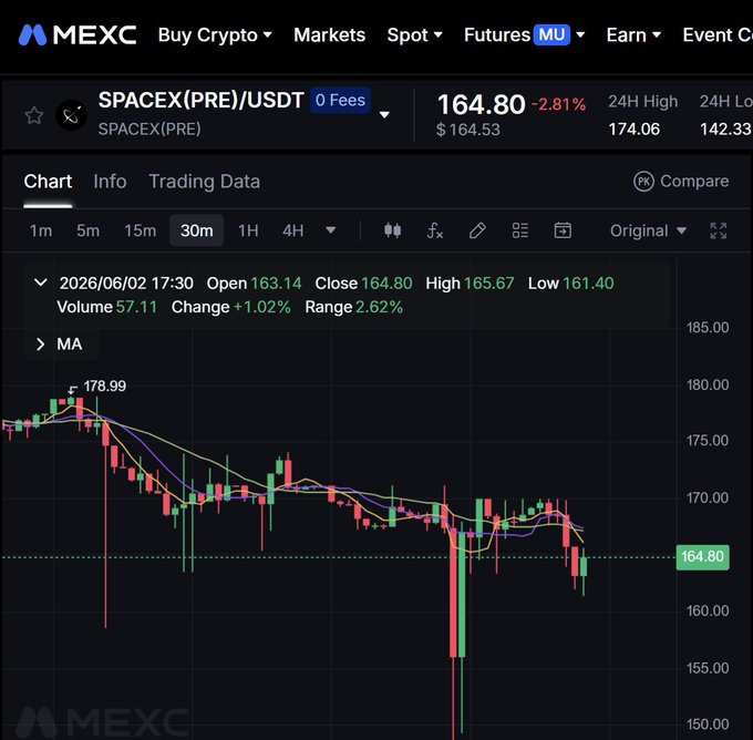 The image shows an excel graph displaying the stock market trends of SpaceX. The data indicates a downward trend, which implies that the space launch service is performing poorly at the moment. People often think you can't invest in SpaceX early due to this negative perception; however, the post highlights that with Phase 2 of the @MEXC(PRE) launchpad being available, investors can take advantage of this opportunity by investing in the space launch service. It suggests that despite initial setbacks, there is potential for growth and a chance to recover from the market's current downward trend.