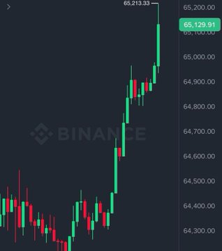 A Binance candlestick chart showing BTC price action reaching a high of 65,213.33 with current price at 65,126.91, displaying a strong upward trend.