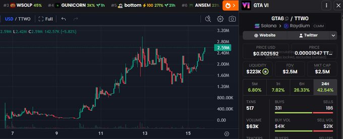 A cryptocurrency trading chart for TTWO/USDT on Raydium (Solana) shows the token price at $2.59M, with a market cap of $2.5M, FDV of $2.5M, and a 28.33% gain over the past 6 hours. The image visually supports the post's claim about the launchpad coin's strong performance, displaying the upward price trend and notable trading volume of $63K.