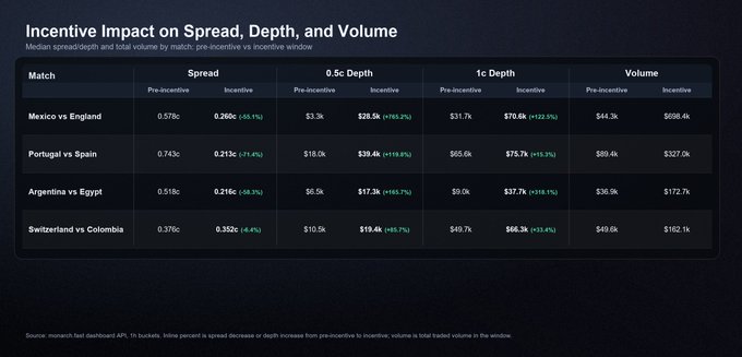 The image displays a data table titled "Incentive Impact on Spread, Depth, and Volume" showing pre-incentive vs. incentive window metrics for four World Cup matches (Mexico vs England, Portugal vs Spain, Argentina vs Egypt, and Switzerland vs Colombia), with spreads tightening by 65-71% (e.g., 0.575¢ to 0.205¢ for Mexico vs England) and volumes increasing by 122-465% after incentives were applied. This directly supports the post's claim that Hyperliquid's performance-based market maker rewards resulted in significantly tighter spreads and deeper liquidity compared to competitors like Polymarket and Kalshi.