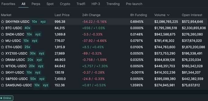 This image shows a trading platform's market data, with SKHYNIX-USDC at the top with a volume of $2,086,765,225, surpassing BTC-USDC, which aligns with the post's emphasis on SKHYNIX's volume milestone.