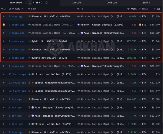 A blockchain transaction tracking interface (Arkham) showing transfers to Abraxas Capital Management from various sources including Binance, Bybit, Aave, and Kraken, with the top six transactions highlighted in a red box.