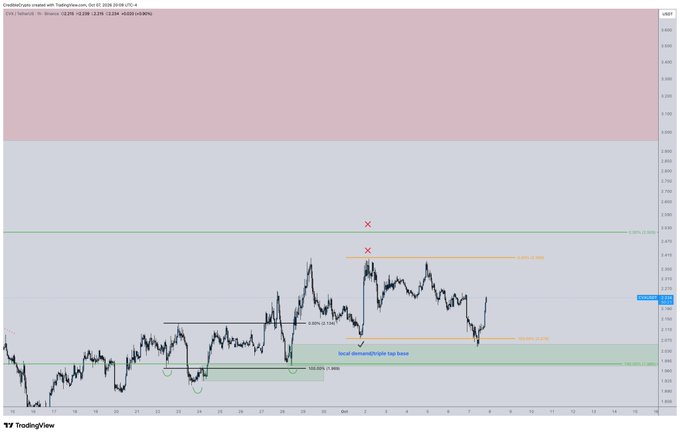 A TradingView chart of $CVX (Chevron) showing price action consolidating around a "local demand/nipple top base" near $1.35-1.40 with multiple resistance levels marked above, as the poster anticipates a breakout to send the stock to $3.