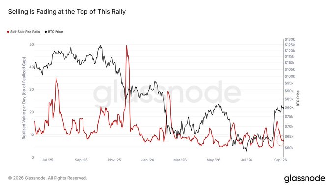 A Glassnode chart titled "Selling Is Fading at the Top of This Rally" displaying Sell-Side Risk Ratio and BTC Price trends from July '25 to September '26.