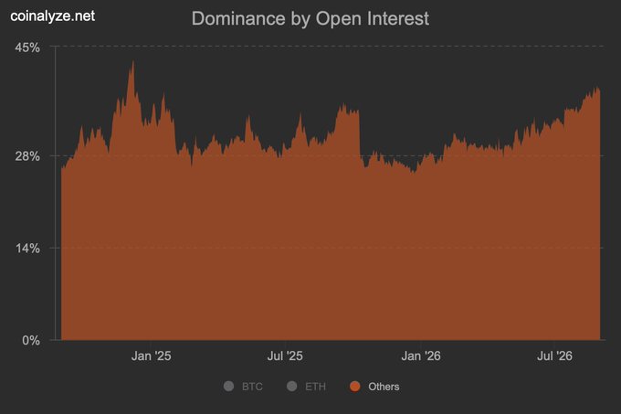 Dark-themed area chart titled 'Dominance by Open Interest' from coinalyze.net showing BTC, ETH, and Others percentages from Jan '25 to Jul '26.
