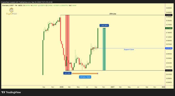 TradingView candlestick chart showing OVERTAKE / USDT price action with annotations including 'ATH Line', '1,161.16%' gain, and 'Support Zone', with current price around 0.215067.