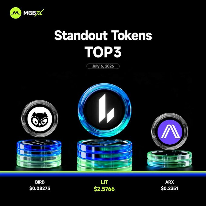 An MGBX 'Standout Tokens TOP3' graphic for July 6, 2026, showcasing BIRB ($0.08273), LIT ($2.5766), and ARX ($0.2351) as 3D coin tokens on pedestals.