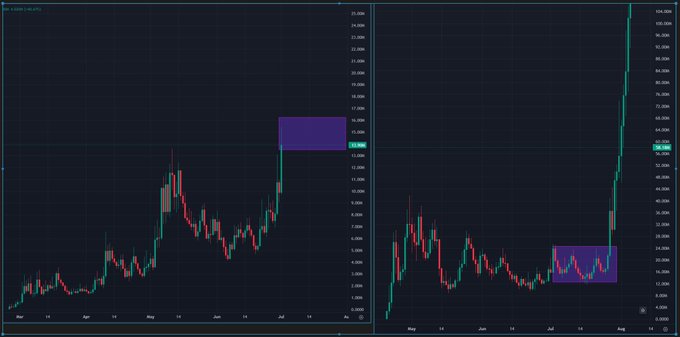 The image displays two candlestick charts with purple boxes highlighting July price action; the left chart shows a breakout from ~15M to higher levels, while the right chart depicts a massive rally from the boxed July range (~$15M) to nearly 300M, visually supporting the post's comparison between $TRIPLET's current breakout and $TROLL's historic July run.