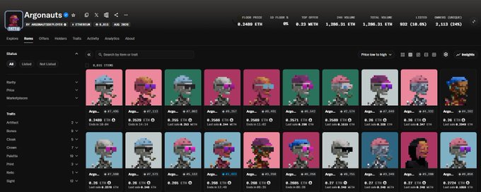 A screenshot of the Argonauts NFT collection on OpenSea displays 20 pixel-art robot avatars with various traits, showing a floor price of 0.2489 ETH (down 18.4% from 2.113 ETH) alongside stats like 1,286.31 ETH volume and 922 listed items, illustrating the collection's recent price decline following its 3x pump from mint price.