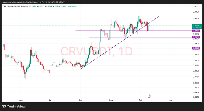 A TradingView chart for the CRV/TetherUS (CRVUSDT) 1D pair on Binance, dated October 10, 2026, showing price movements with trend lines and support/resistance levels marked around $0.35-$0.40.