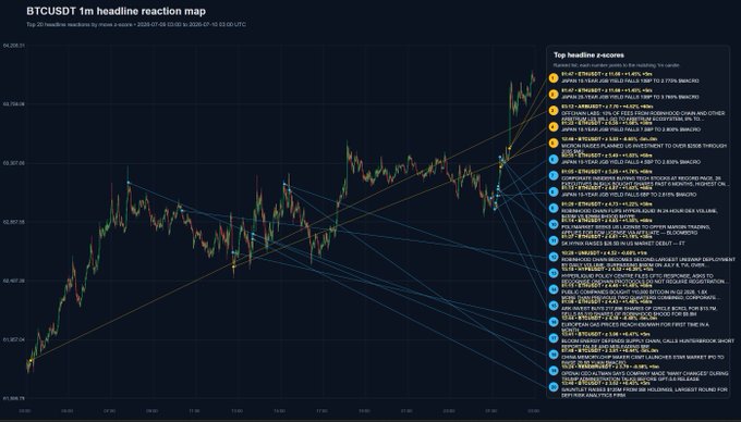 A dark-themed trading chart titled 'BTCUSDT 1m headline reaction map' showing candlestick price action with multiple annotated headline events and z-scores listed on the right side.