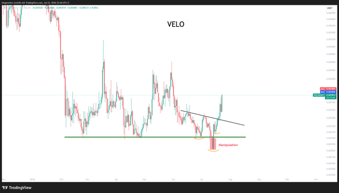 This TradingView chart shows VELO's price action with a clear "Manipulation" label marking a sharp dip below a key support level, followed by a strong bullish reversal (the "great birth" referenced in the caption) as price broke above the descending trendline near 0.002090, confirming a potential trend change.