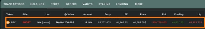 A trading platform interface shows a BTC SHORT position with 40X cross leverage on the PERPS tab, displaying a value of 90,444,200.00$, an entry of 64,702.40$, price of 64,603.00$, and a significant PnL loss of -960,720.06$.