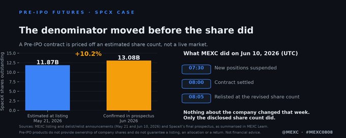 An infographic titled 'The denominator moved before the share did' explaining a pre-IPO futures case study involving SpaceX and MEXC, showing share counts growing from 11.87B to 13.08B.