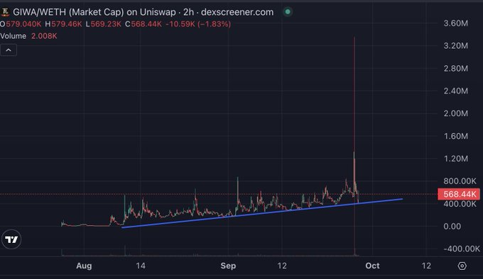 A Dexscreener chart shows GIWA/WETH (Market Cap) on Uniswap over 2 hours, with price around 568.44K and a -1.83% change, displaying candlestick data and a blue trendline from August through October.