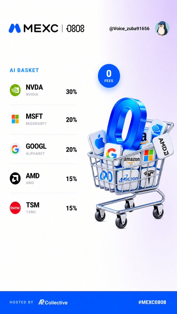 A MEXC promotional graphic titled "AI BASKET" displays a shopping cart filled with tech company logos alongside a curated portfolio allocation: NVDA (30%), MSFT (20%), GOOGL (20%), AMD (15%), and TSM (15%), with "0 FEES" highlighted. The image visually reinforces the post's message of building a focused AI investment cart around five personally chosen companies, credited to @Voice_zuba91656 under the #MEXC0808 campaign hosted by Collective.