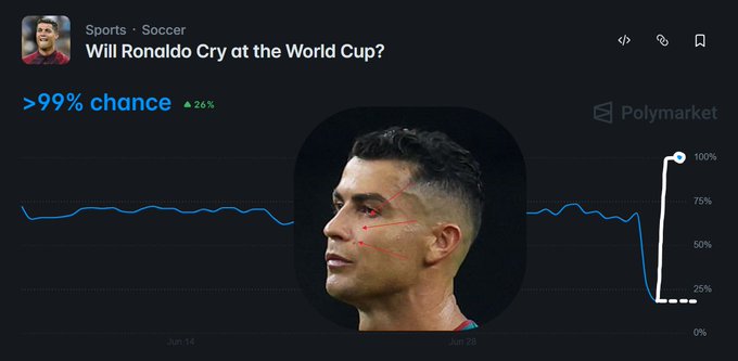 A Polymarket prediction chart titled "Will Ronaldo Cry at the World Cup?" shows the probability dropping sharply from >99% to around 25% near a "Resolution" point in late June, visually capturing the disputed market collapse referenced in the post about Portugal's 0-1 loss to Spain and the failed UMA proposals.