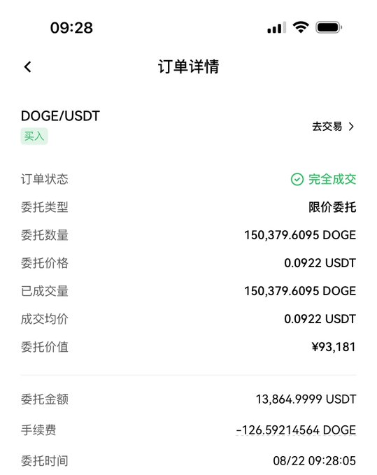 Mobile screenshot of a completed DOGE/USDT buy order detailing 150,379.6095 DOGE purchased at 0.0922 USDT for a total of 13,864.9999 USDT, dated 08/22 09:28:05.
