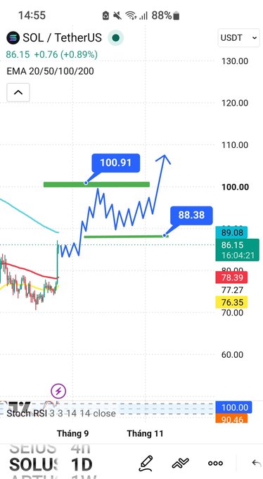Trading chart on a mobile app showing SOL/TetherUS price at 86.15 (+0.89%) with EMA indicators and RSI values, displaying prices from 60.00 to 130.00 USDT.