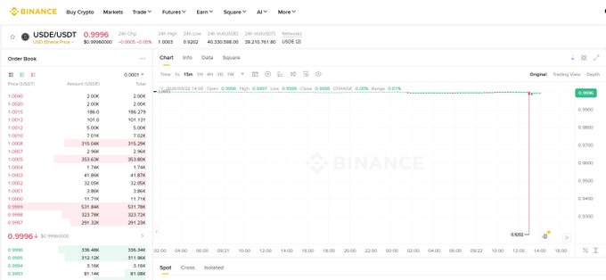 A screenshot of the Binance exchange shows the USDE/USDT order book at $0.9996 with a price chart that displays a brief dip to $0.9200 before recovering, illustrating the temporary depeg of Ethena's USDe stablecoin mentioned in the post.