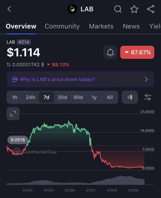 A CoinMarketCap-style chart showing the token 'LAB' at $1.114, down 87.67%, with a red 7-day price chart showing a sharp decline from around 9 to near 0.