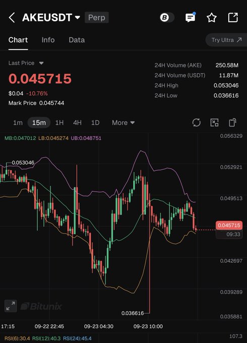 A Bitunix trading chart showing the AKE/USDT perpetual contract, displaying a last price of 0.045715 (-10.76%), a 24H high of 0.053046, and a 24H low of 0.036616.