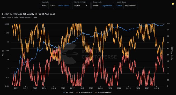 A line chart titled "Bitcoin Percentage Of Supply In Profit And Loss" displaying BTC Price, % Supply In Loss, and % Supply In Profit from 2011 to 2026 on a logarithmic scale, with the latest values showing 78.08% in profit and 21.92% in loss, branded with the intothecryptoverse.com watermark.