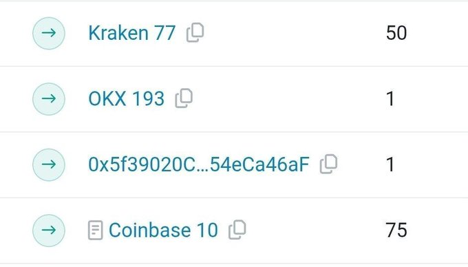 A list of crypto exchanges and wallet destinations with counts: Kraken 77 (50), OKX 193 (1), 0x5f39020C...54eCa46aF (1), and Coinbase 10 (75).