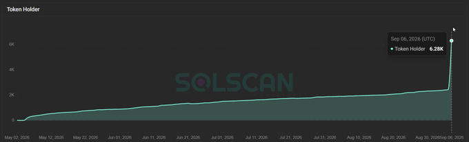 A line graph from SOLSCAN showing token holder growth over time, with a peak of 6.28K token holders on September 6, 2026.