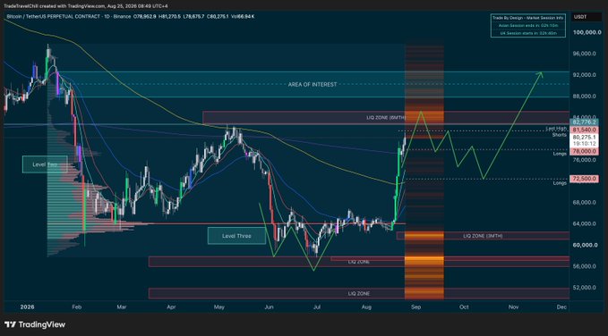 A TradingView daily candlestick chart of Bitcoin/USDT perpetual contracts on Binance shows price action between approximately $52,000 and $96,000, with marked zones including "Level Two," "Level Three," and "Liq Zone" areas, alongside moving averages and projected trade entries around $76,000–$84,000. The chart visually supports the post's bearish-leaning view by highlighting a trading range setup rather than a confirmed bullish breakout, reflecting the author's expectation of continued accumulation despite a recent bounce.