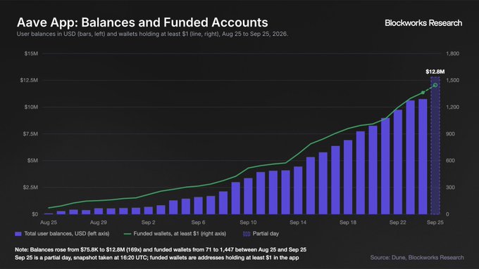 A Blockworks Research bar and line chart titled "Aave App: Balances and Funded Accounts" tracking total user balances in USD (blue bars) and funded wallets holding at least $1 (green line) from August 25 to September 25, 2026, with balances rising from $75.8K to a peak of $12.8M.