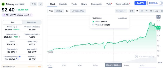 The image shows a CoinMarketCap chart for Bitway ($BTW) priced at $2.40, up 95.08% over the past week, with a circulating market cap of $6.99B against a fully diluted valuation (FDV) of $24.47B, illustrating how the post's point about the disparity between circulating supply (29%) and total supply (10B BTW) drives the gap between market cap and FDV as over 7 billion tokens remain unlocked.