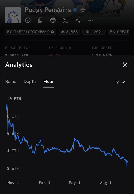 A screenshot of Pudgy Penguins NFT analytics on a trading platform, showing a 1-year floor price chart in ETH that has declined from over 8 ETH to around 3 ETH, with 8,888 supply and a 5% creator fee.
